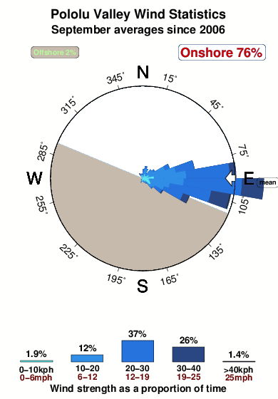 Pololu valley.wind.statistics.september