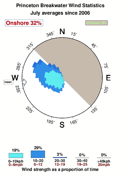 Princeton breakwater.wind.statistics.july
