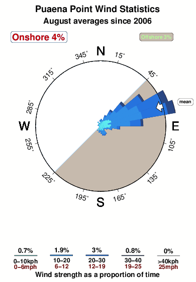 Puaena point.wind.statistics.august