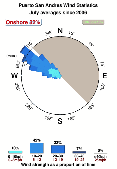 Puerto san andres.wind.statistics.july