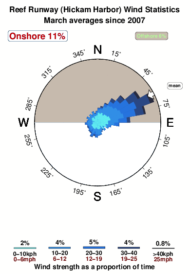 Reef runway.wind.statistics.march