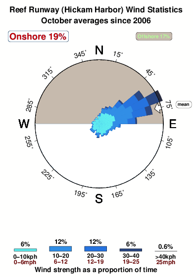 Reef runway.wind.statistics.october