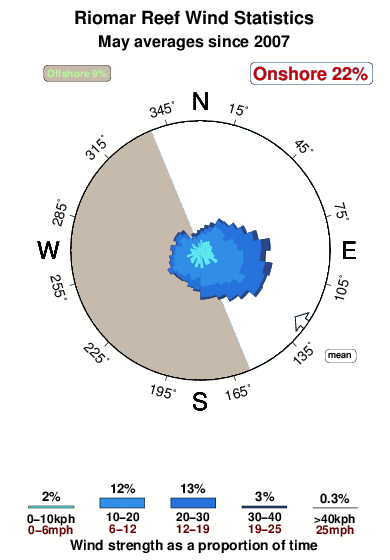Riomar reef.wind.statistics.may