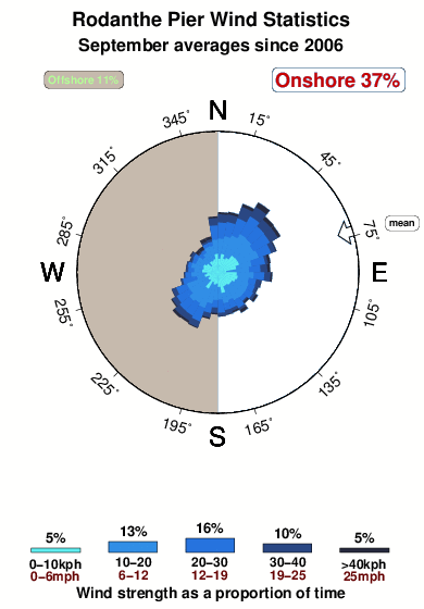 Rodanthe pier.wind.statistics.september