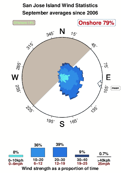 San jose island.wind.statistics.september