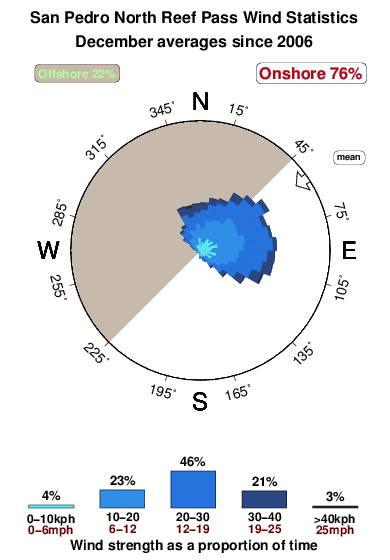 San pedro north reef pass.wind.statistics.december