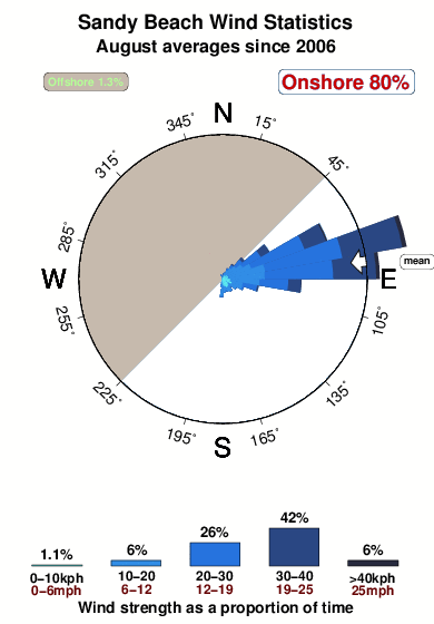 Sandy beach 3.wind.statistics.august