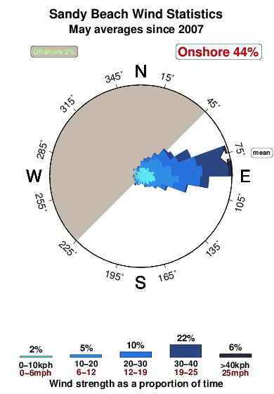 Sandy beach 3.wind.statistics.may