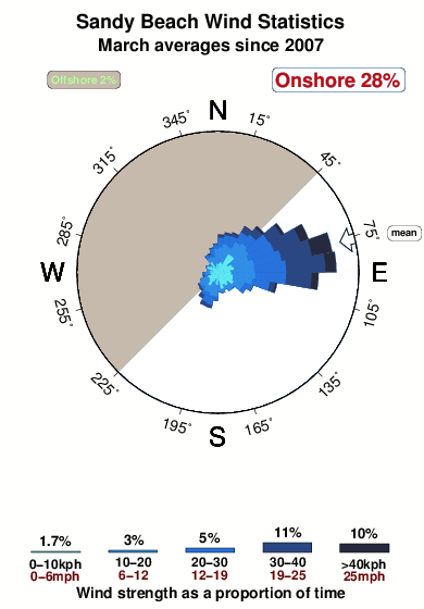 Sandys beach.wind.statistics.march