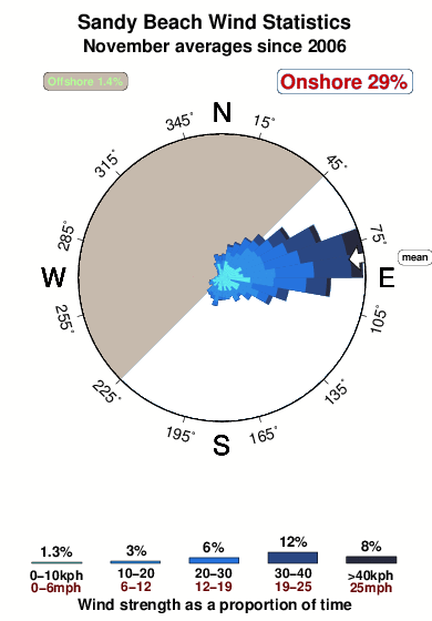 Sandys beach.wind.statistics.november