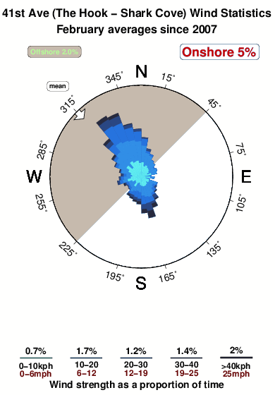 Santa cruz 41st privates.wind.statistics.february