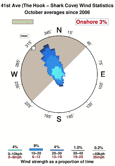 Santa cruz 41st privates.wind.statistics.october