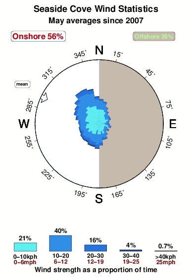Seaside cove.wind.statistics.may