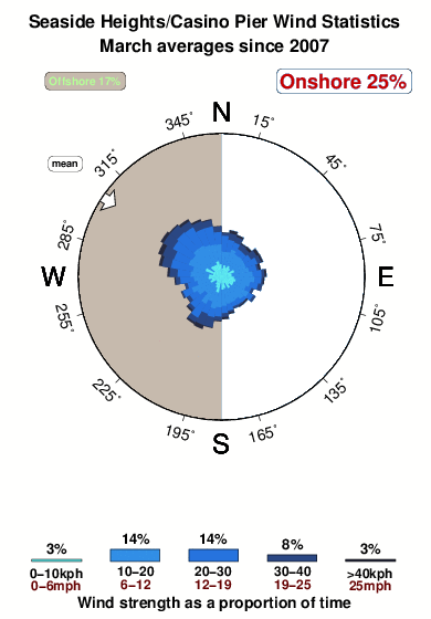 Seaside heights.wind.statistics.march