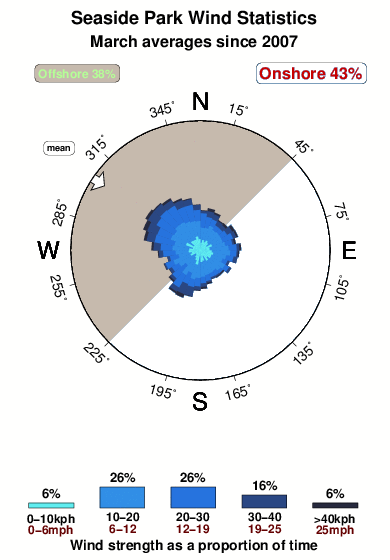 Seaside park.wind.statistics.march