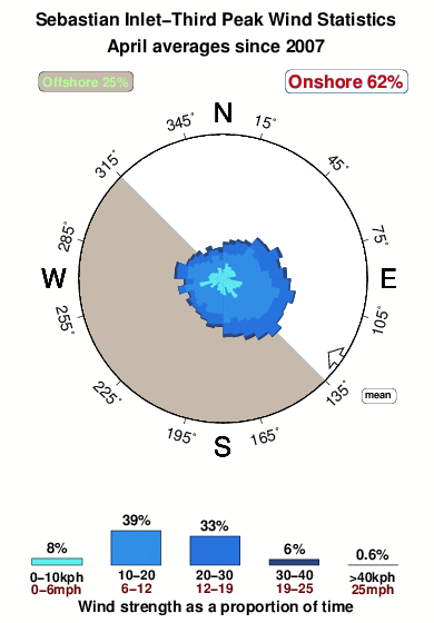 Sebastian inlet third peak.wind.statistics.april