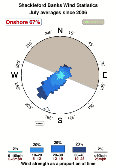 Shackleford banks.wind.statistics.july