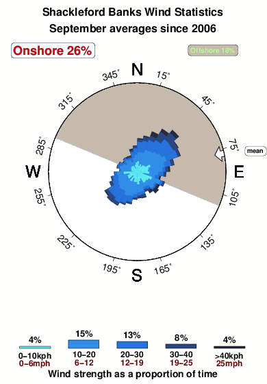 Shackleford banks.wind.statistics.september