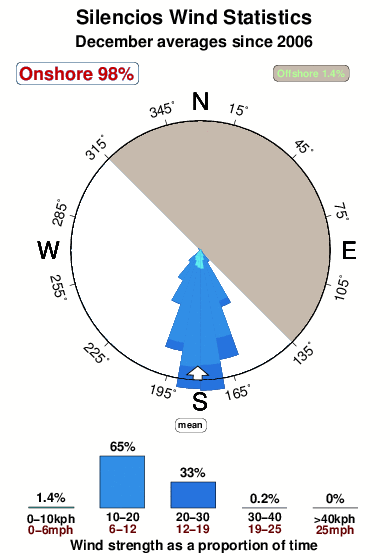 Silencios.wind.statistics.december