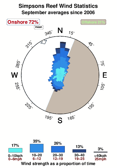 Simpsons reef.wind.statistics.september