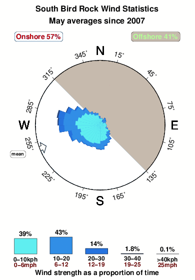 South bird rock.wind.statistics.may