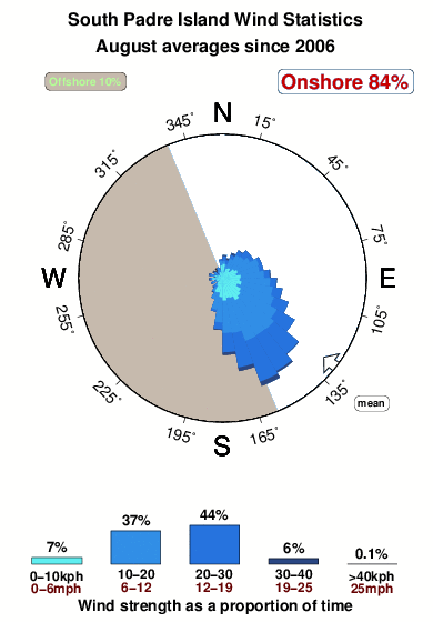 South padre island 1.wind.statistics.august