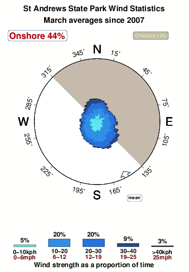 St andrews state park.wind.statistics.march