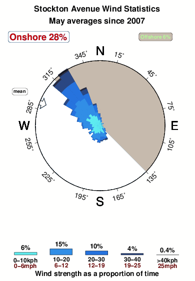 Stockton avenue.wind.statistics.may