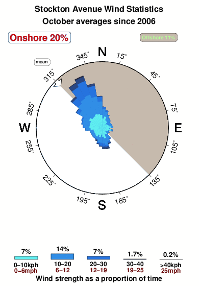 Stockton avenue.wind.statistics.october