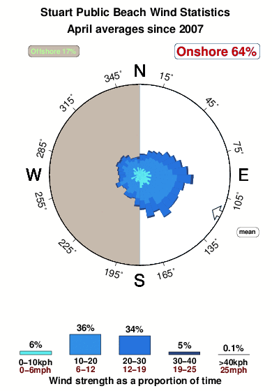 Stuart public beach.wind.statistics.april