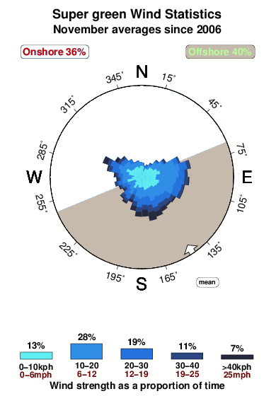 Super green.wind.statistics.november