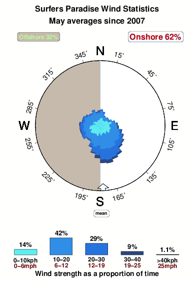 Surfers paradise 1.wind.statistics.may