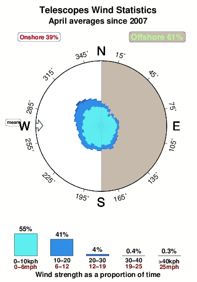 Telescopes.wind.statistics.april