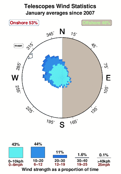 Telescopes.wind.statistics.january
