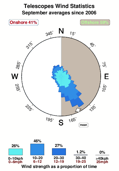 Telescopes.wind.statistics.september
