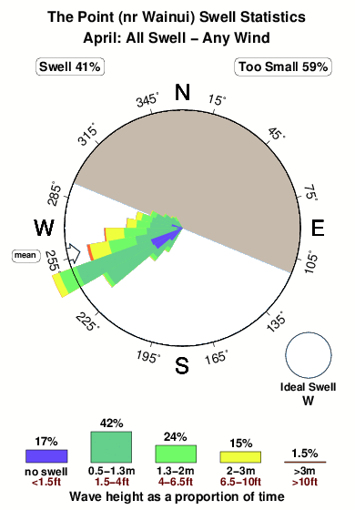 The point nr wainui.surf.statistics.april