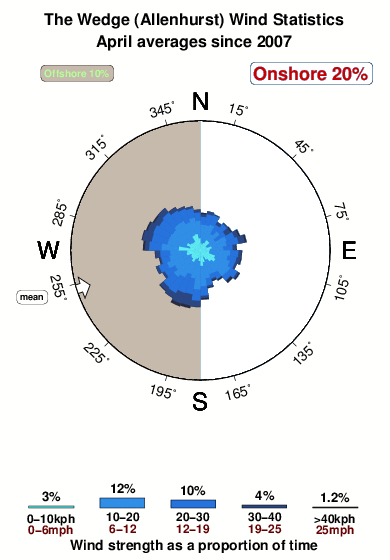 The wedge allenhurst.wind.statistics.april