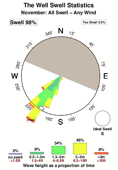 The well.surf.statistics.november