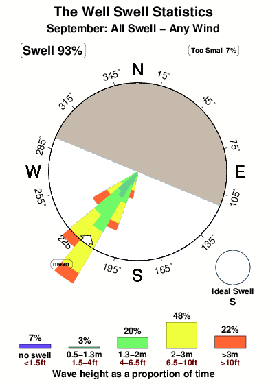 The well.surf.statistics.september