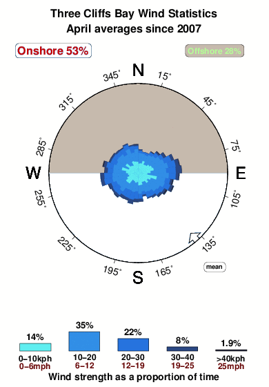 Three cliffs bay.wind.statistics.april