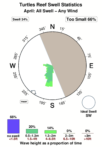 Turtles reef.surf.statistics.april