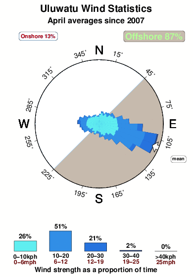 Uluwatu.wind.statistics.april
