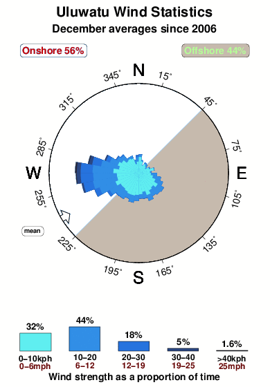 Uluwatu.wind.statistics.december