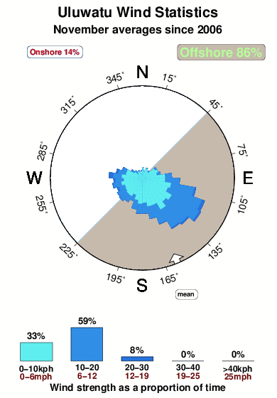 Uluwatu.wind.statistics.november