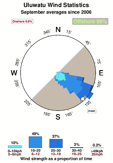 Uluwatu.wind.statistics.september