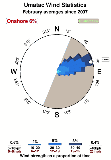 Umatac.wind.statistics.february