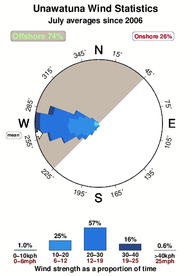 Unawatuna.wind.statistics.july