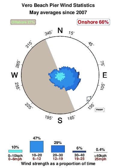 Vero beach pier.wind.statistics.may
