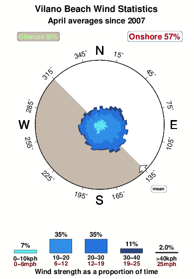 Vilano beach.wind.statistics.april