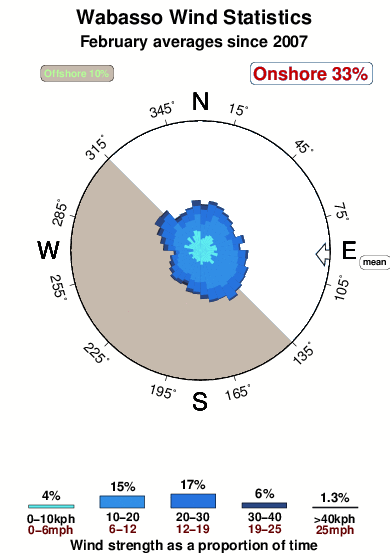 Wabasso.wind.statistics.february